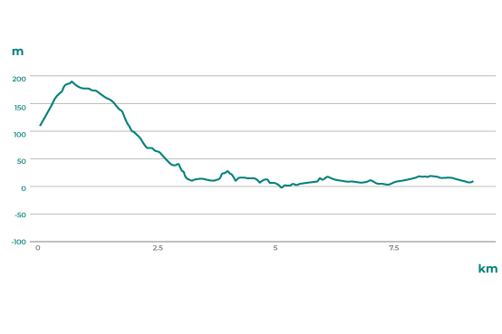Gráfico de referência para a altimetria do trilho do Lajido de Santa lúzia.